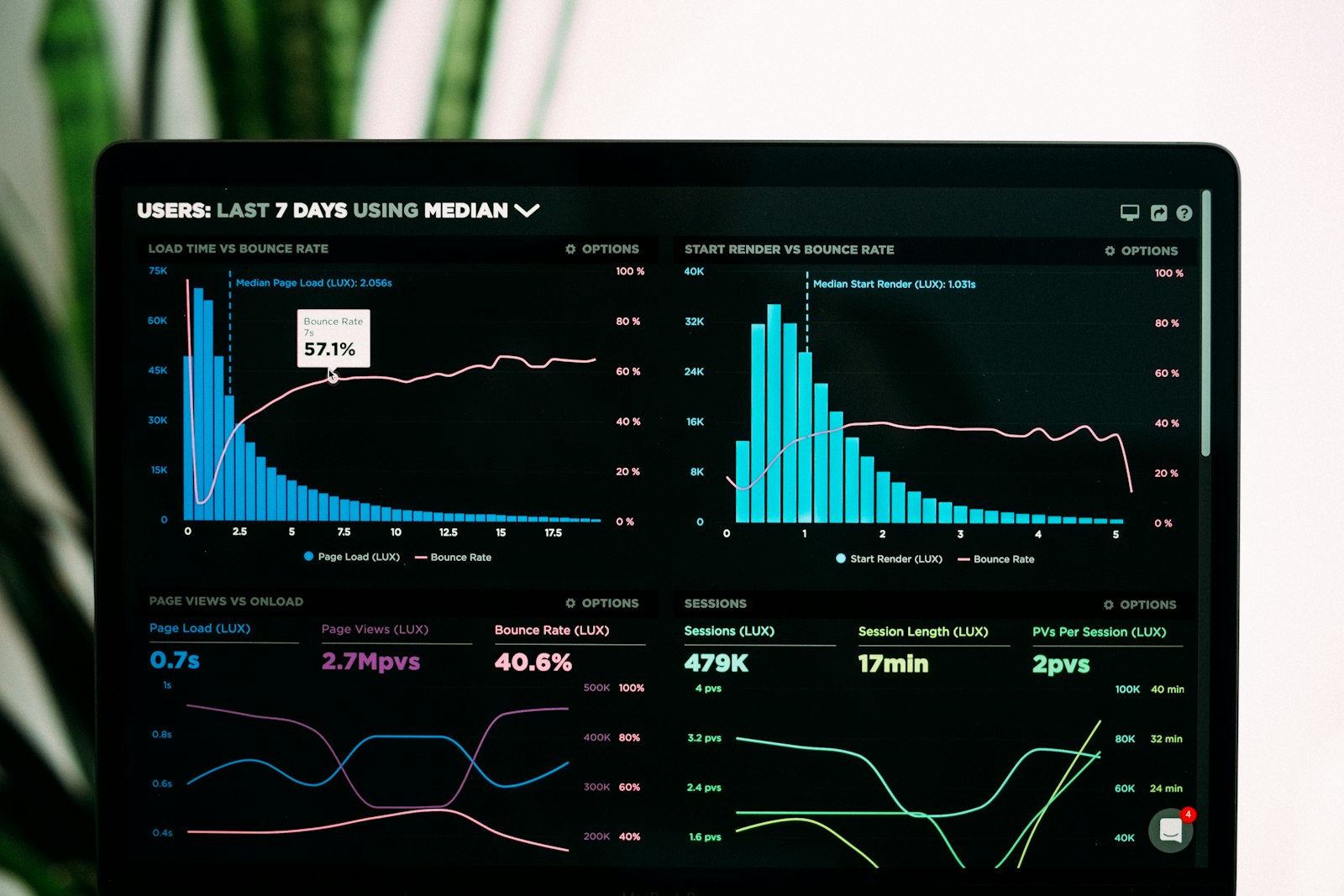 Laptop screen showing line and bar charts of performance analytics